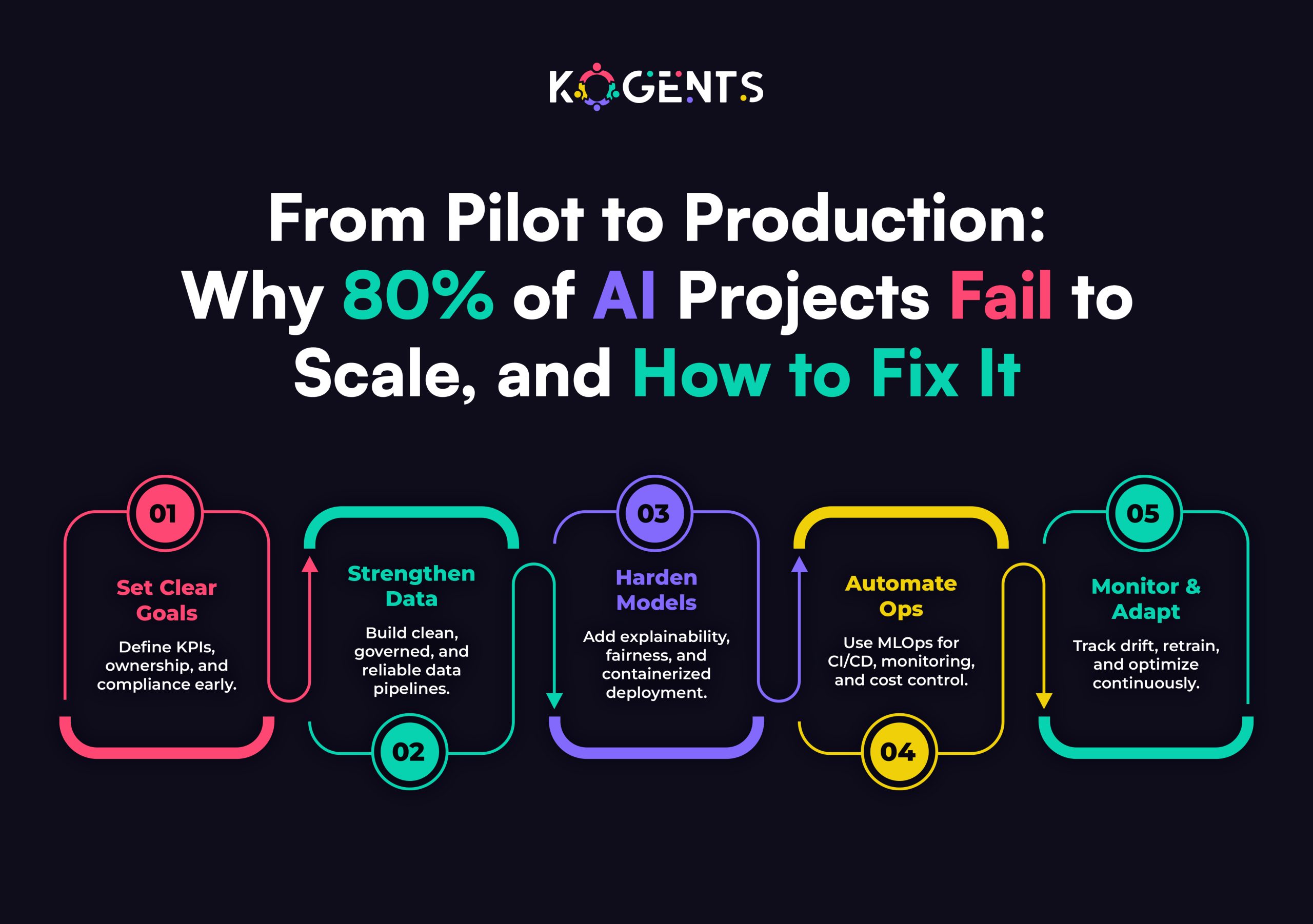 ai projects fail to scale