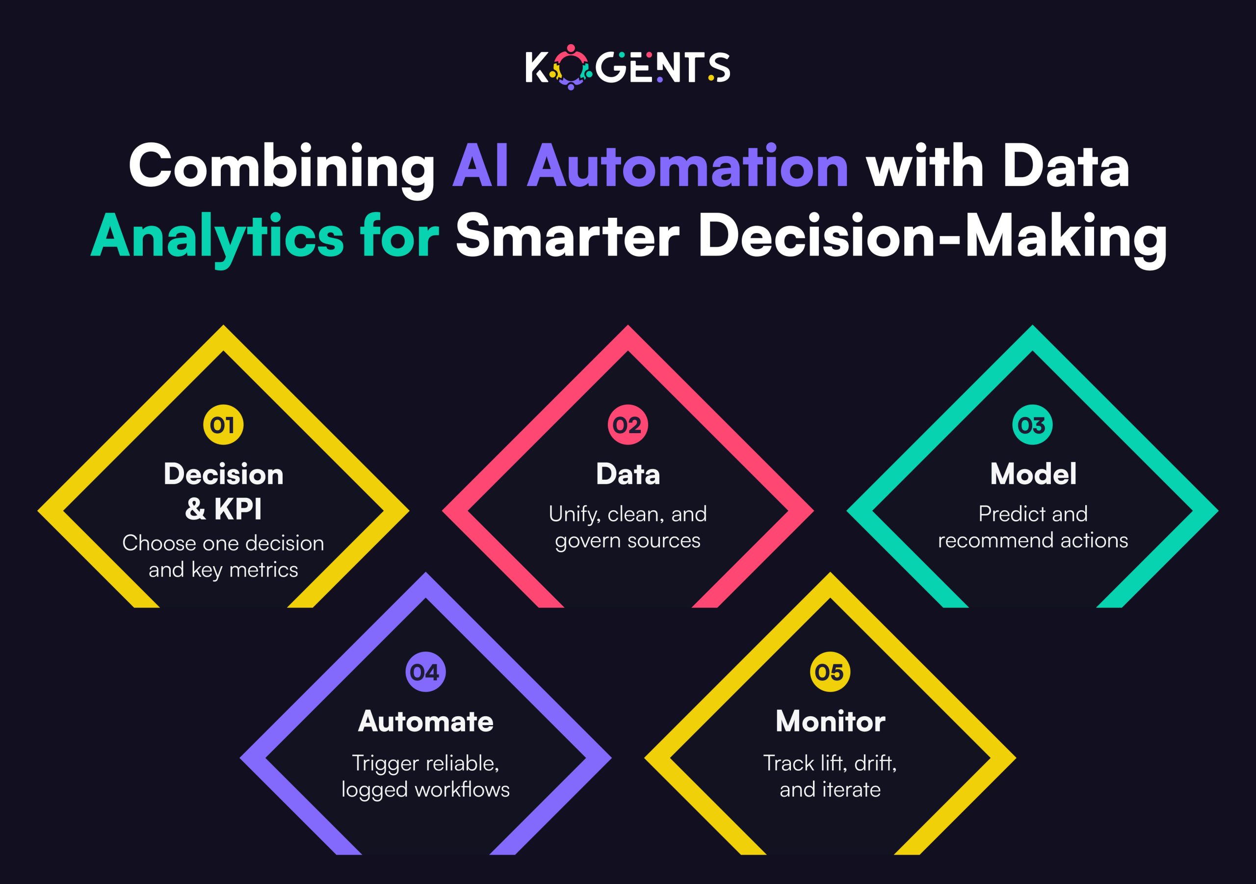 combining ai automation platforms