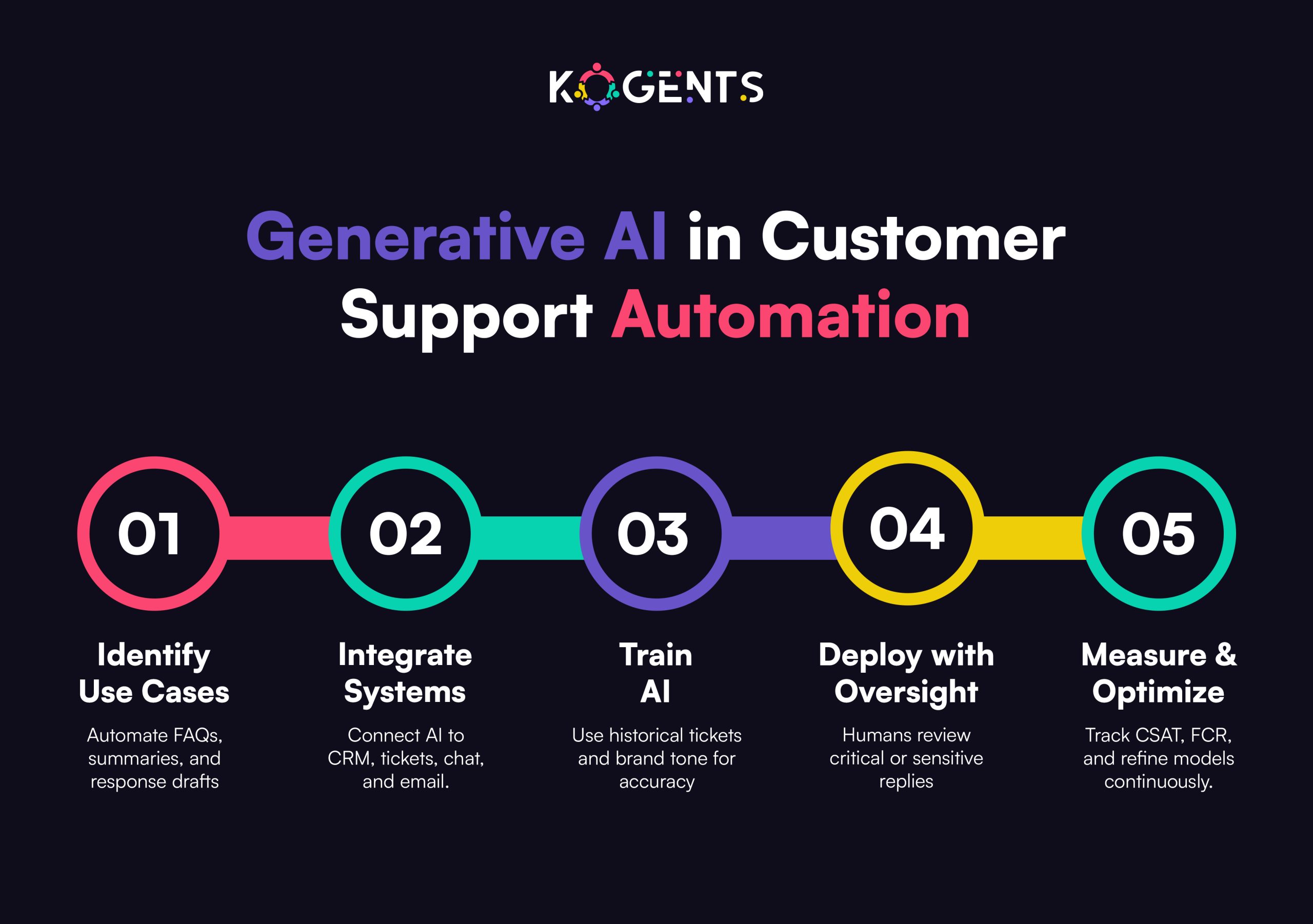 generative ai in customer support automation