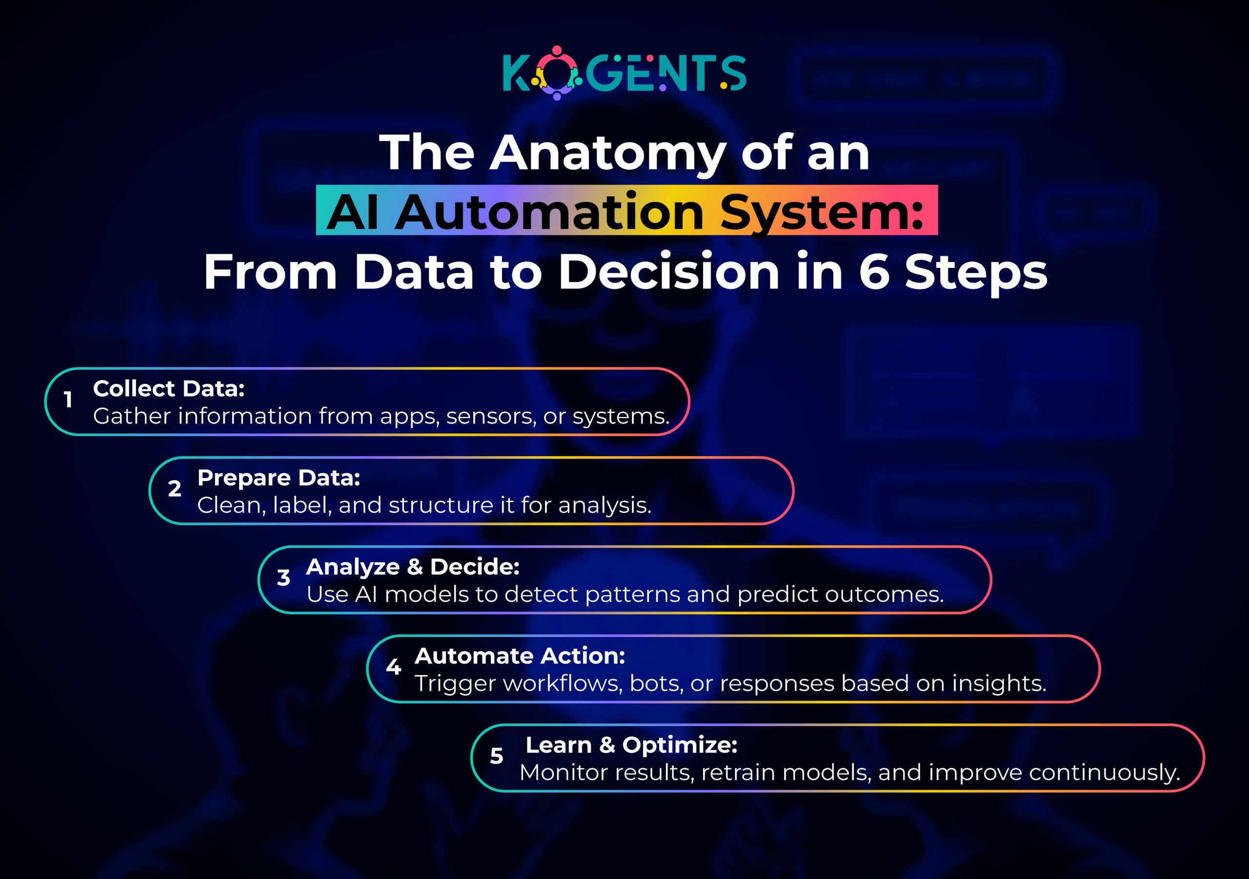 the anatomy of an ai automation system